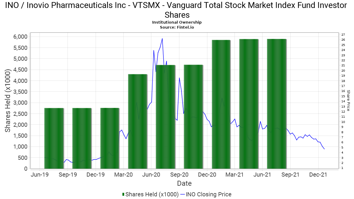 Vtsmx - Vanguard Total Stock Market Index Fund Investor intérieur Vtsmx