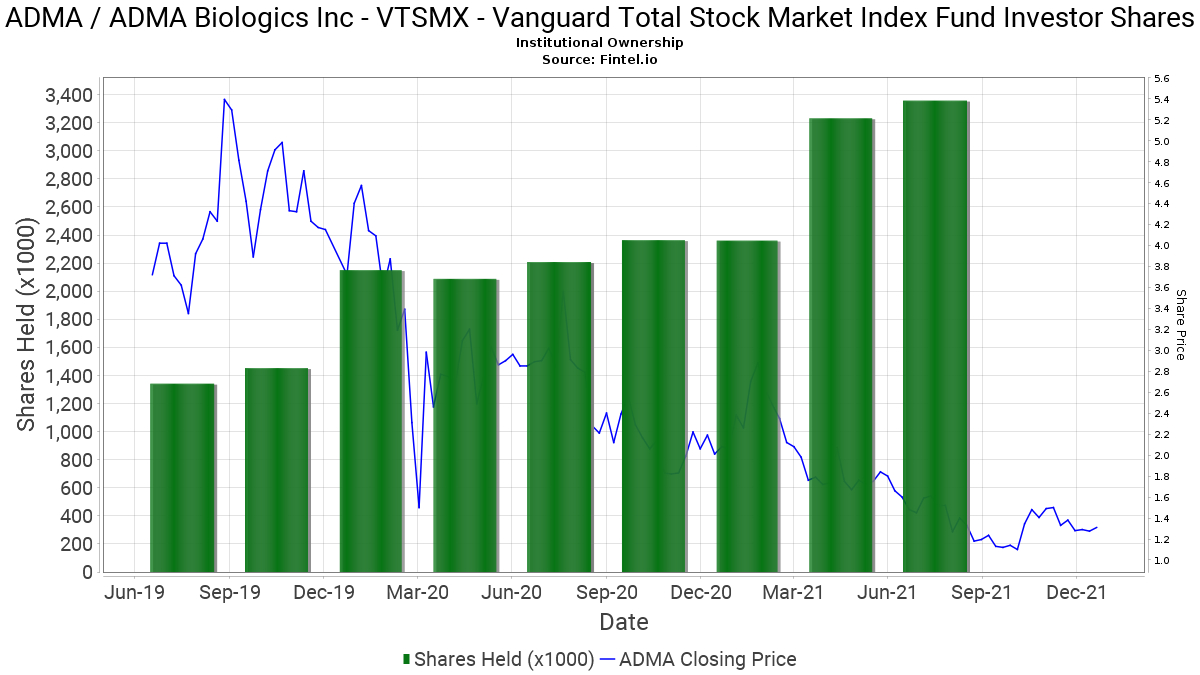 Vtsmx - Vanguard Total Stock Market Index Fund Investor intérieur Vtsmx