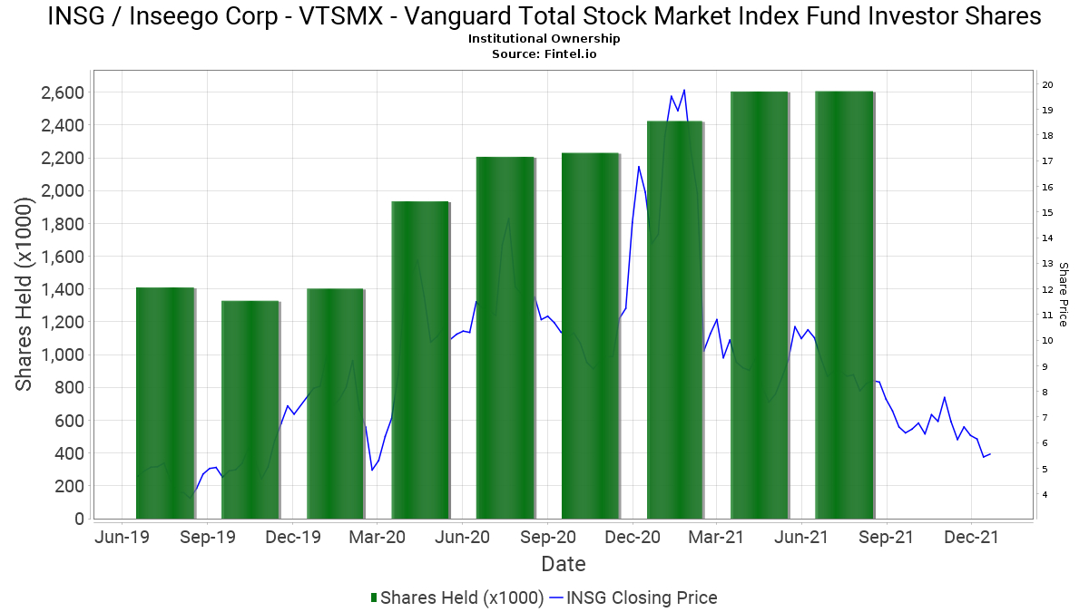 Vtsmx - Vanguard Total Stock Market Index Fund Investor pour Vtsmx