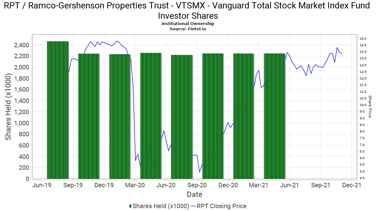 Vtsmx - Vanguard Total Stock Market Index Fund Investor pour Vtsmx