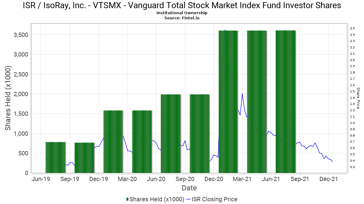 Vtsmx - Vanguard Total Stock Market Index Fund Investor serapportantà Vtsmx