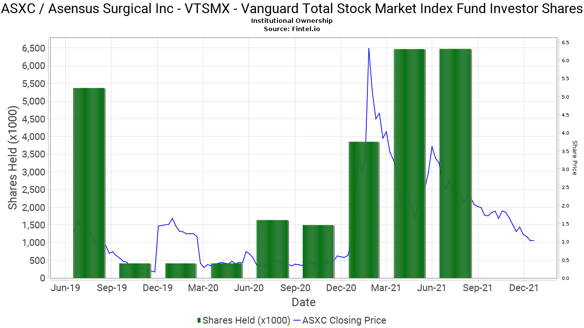 Vtsmx - Vanguard Total Stock Market Index Fund Investor tout Vtsmx