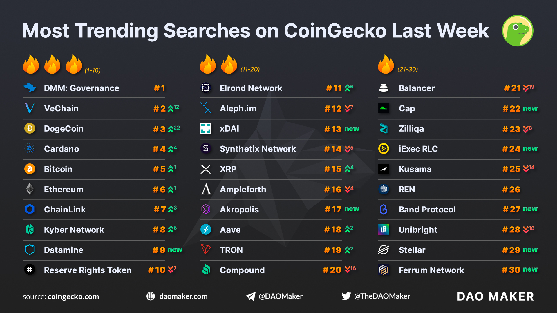 Weekly Coingecko Trends: Vechain And Dogecoin Rise, Defi intérieur Coingecko