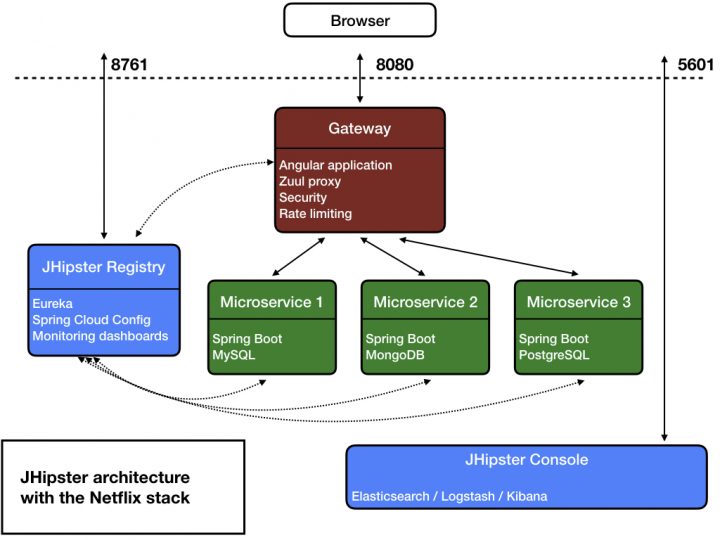 Api Gateway concernant Api Gateway