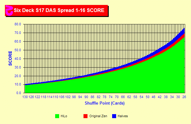 Blackjack Strategies - Scores serapportantà Blackjack Card Value Chart