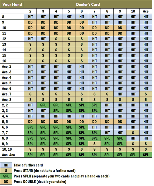 Blackjack Strategy - Cash At Casinos dedans Blackjack Card Value Chart