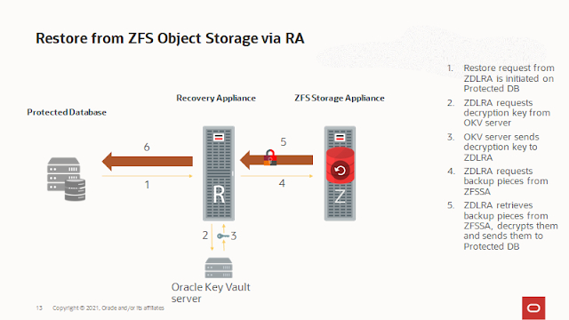 Bryan&amp;#039;S Oracle Blog: Zdlra Leverages The Zfs Object Store encequiconcerne Zdlra Documentation