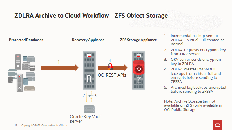 Bryan'S Oracle Blog: Zdlra Leverages The Zfs Object Store encequiconcerne Zdlra Documentation