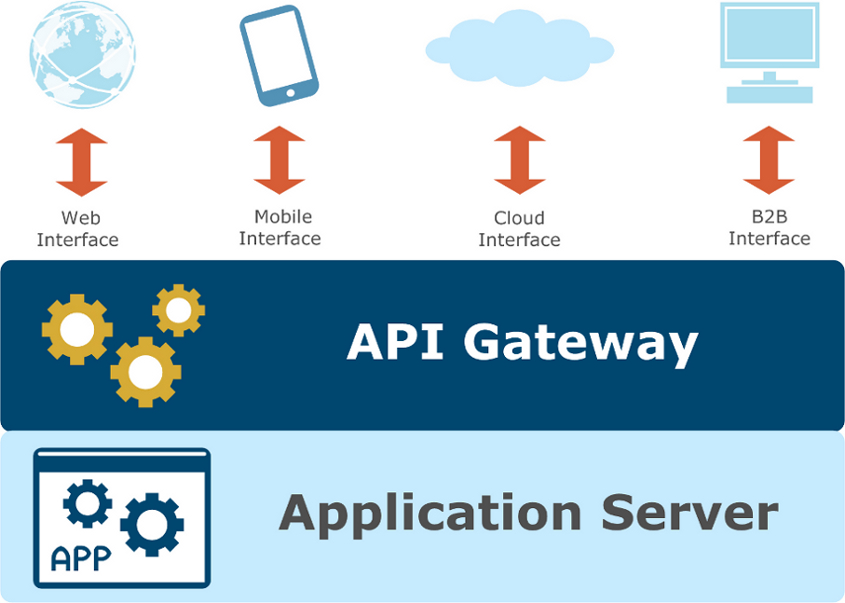 Introducing Oracle Api Gateway encequiconcerne Api Gateway