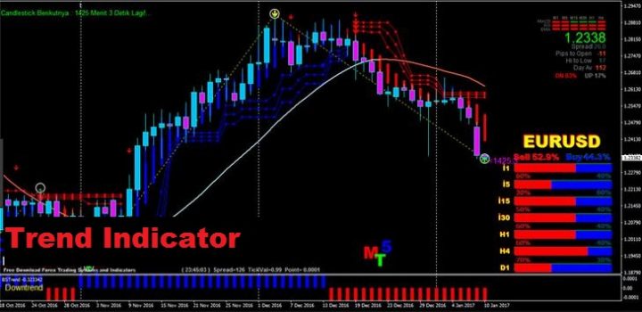 Most Accurate Non Repainting Supertrend Indicator For Mt4 pour Best Non Repainting Forex Indicator For Day Trading