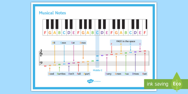 Musical Notes Display Poster (Teacher Made) concernant Ks3 Music Resources