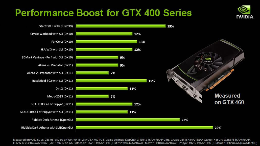 Nvidia Claims Performance Boost With New Geforce 260 pour Nvidia Geforce Drivers