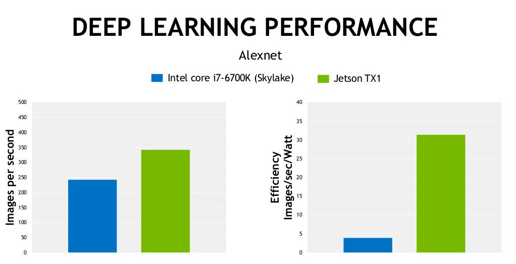 Nvidia&amp;#039;S Jetson Tx1 Dev Board Is A &amp;quot;Mobile Supercomputer pour Gpu Machine Learning