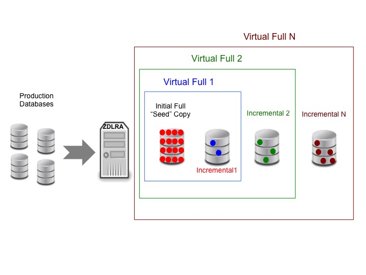 Oracle Backup And Recovery Strategies: Moving To Data pour Zdlra Documentation