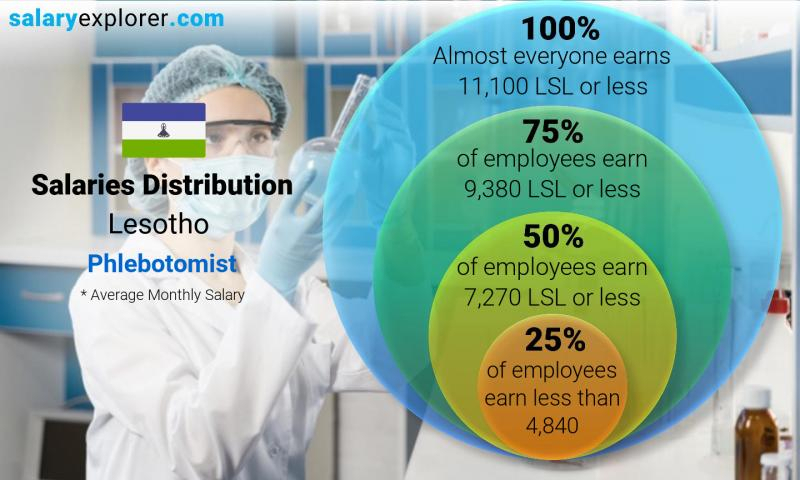 Phlebotomist Average Salary In Lesotho 2021 - The Complete tout What Is A Phlebotomist Salary