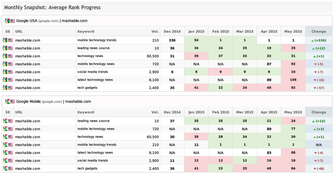 Seo &amp;amp; Marketing Report Pdf System Templates | Rank Ranger serapportantà Monthly Seo Report Template