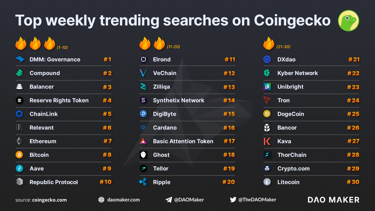 Weekly Coingecko Trend Searches: It'S All About Defi pour Coin Gecko
