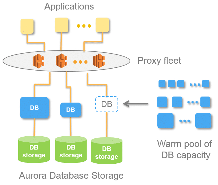 Amazon Aurora Pricing - Cloudysave à Amazon Aws Pricing