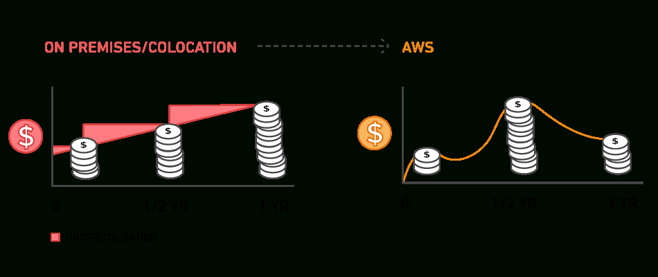 Aws Cloud Pricing Principles - Amazon Web Services (Aws) serapportantà Amazon Aws Pricing