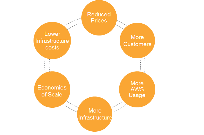 Aws | Pricing à Amazon Aws Pricing