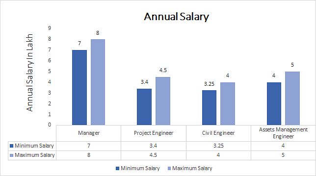 Construction Engineering Management Salary concernant Engineering Manager Salary