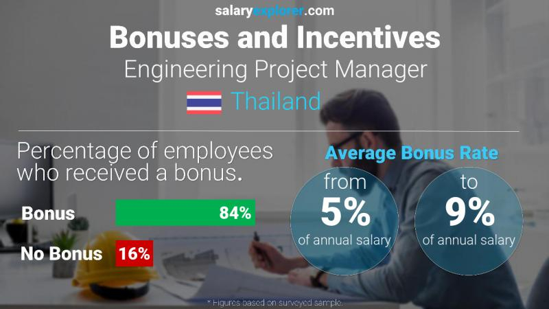 Engineering Project Manager Average Salary In Thailand encequiconcerne Engineering Manager Salary