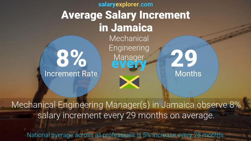 Mechanical Engineering Manager Salary - Yitzdesign à Engineering Manager Salary