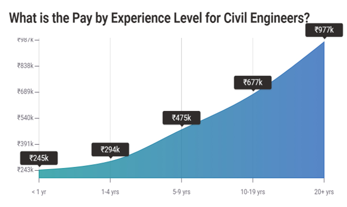 Site Engineer Is Best ? | Responsibilities | 5 Figure Salary à Engineering Manager Salary