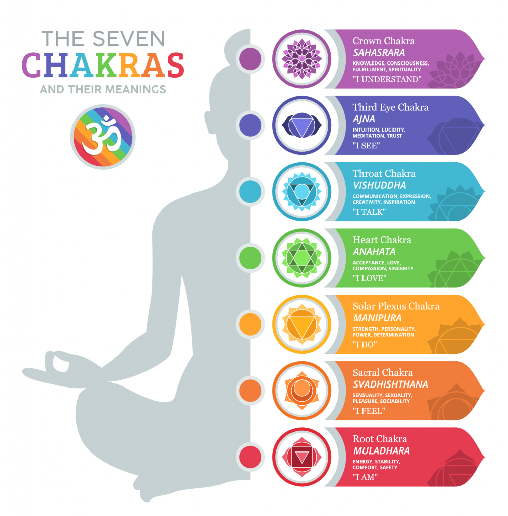 Chakra Colors: The 7 Chakras And Their Meanings (Complete tout Coloriage Des 7 Chakras