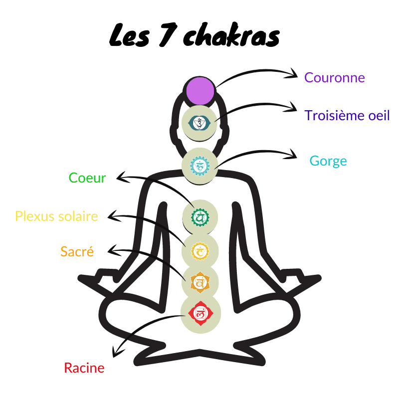 Couleur Des Chakras, Quelle Est La Signification destiné Dessin 7 Chakras