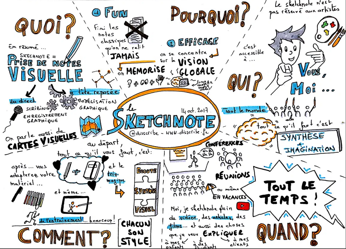 Découvrir Sketchnote concernant Comment Dessiner N&amp;#039;Importe Quoi,