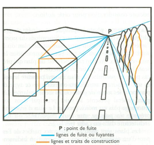 Dossier 02 : La Perspective | Cours De Dessin En à Dessin 3 Points De Fuite,