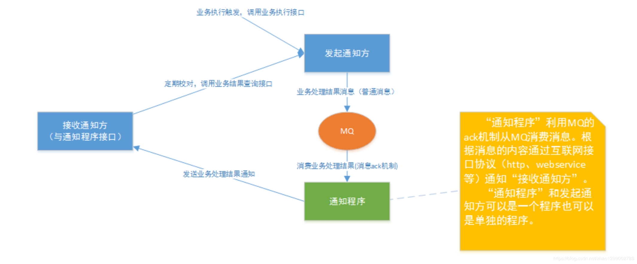 分布式事务之解决方案（最大努力通知） - 技术经验 - W3Xue avec Dessin 1Min 10Min 1H 10H,