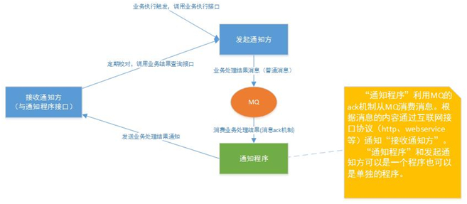 分布式事务解决方案之最大努力通知 - 别动我的猫 - 博客园 pour Dessin 1Min 10Min 1H 10H,