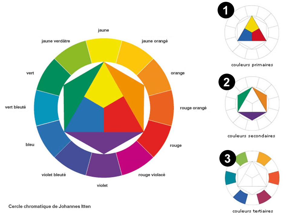 Mélange Peinture Acrylique : Apprendre À Mélanger Les Couleurs destiné Langage C Dessiner Un Triangle,