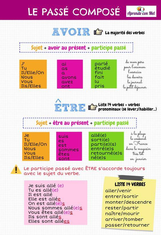 Notre Blog De Français: Passé Composé tout Coloriage Passé Composé