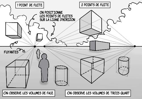 Petite Introduction À La Perspective [E-Kaki avec Dessin 3 Points De Fuite,