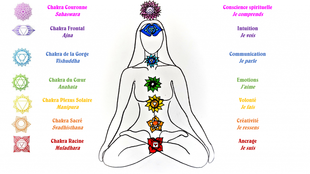 Quelques Conseils Pour Stimuler Les Différents Chakras serapportantà Coloriage Des 7 Chakras