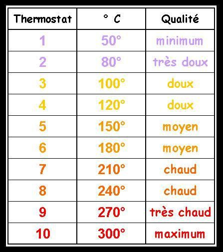 Thermostats - Pesees - Proportions - Vitamines - Aux dedans Thermostat 7 Dessin