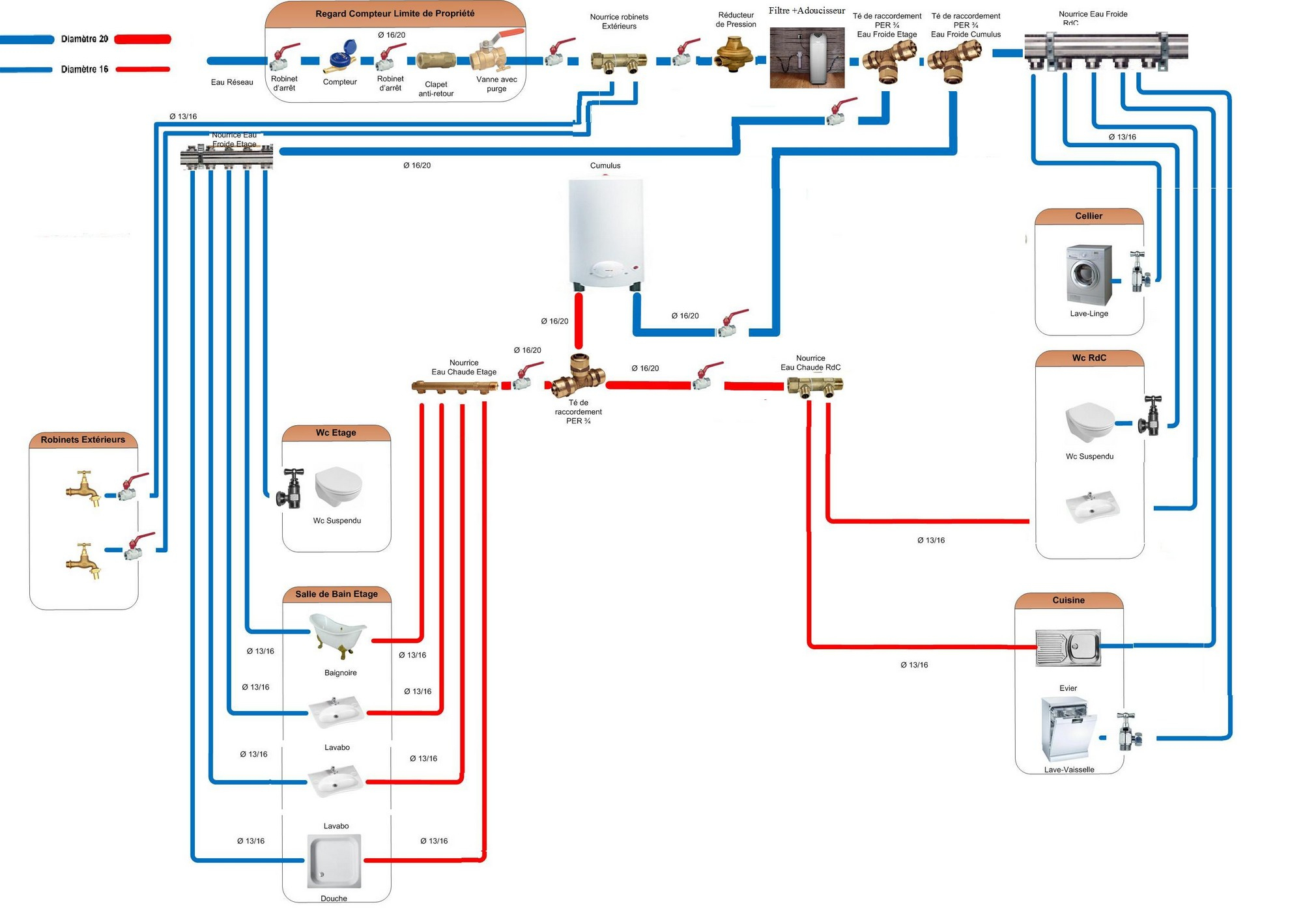 Avis Sur Mon Schema D'Installation Per. Débutant !!! (Page 1 encequiconcerne Schéma Nourrice Plomberie