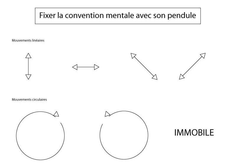 Convention-Mentale-Pendule | Pendule, Radiesthésie, Pendule Divinatoire destiné Planche Pendule Oui Non