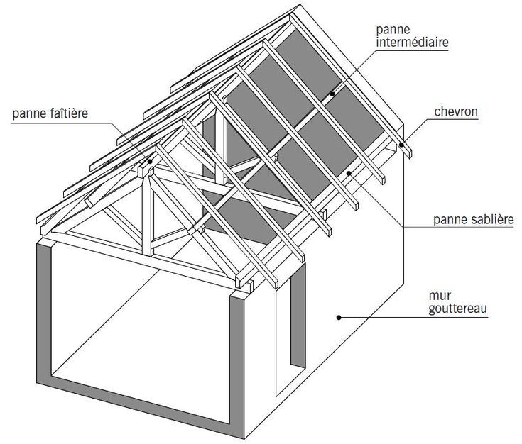 Guidenr Construction-Bois &amp;gt; Les Charpentes En Bois &amp;gt; Les Principales serapportantà Charpente 1 Pente Schéma