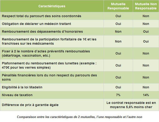 Mutuelle Responsable Ou Non : Que Choisir Pour Un Bon Remboursement concernant Tableau Excel Calcul Remboursement Mutuelle