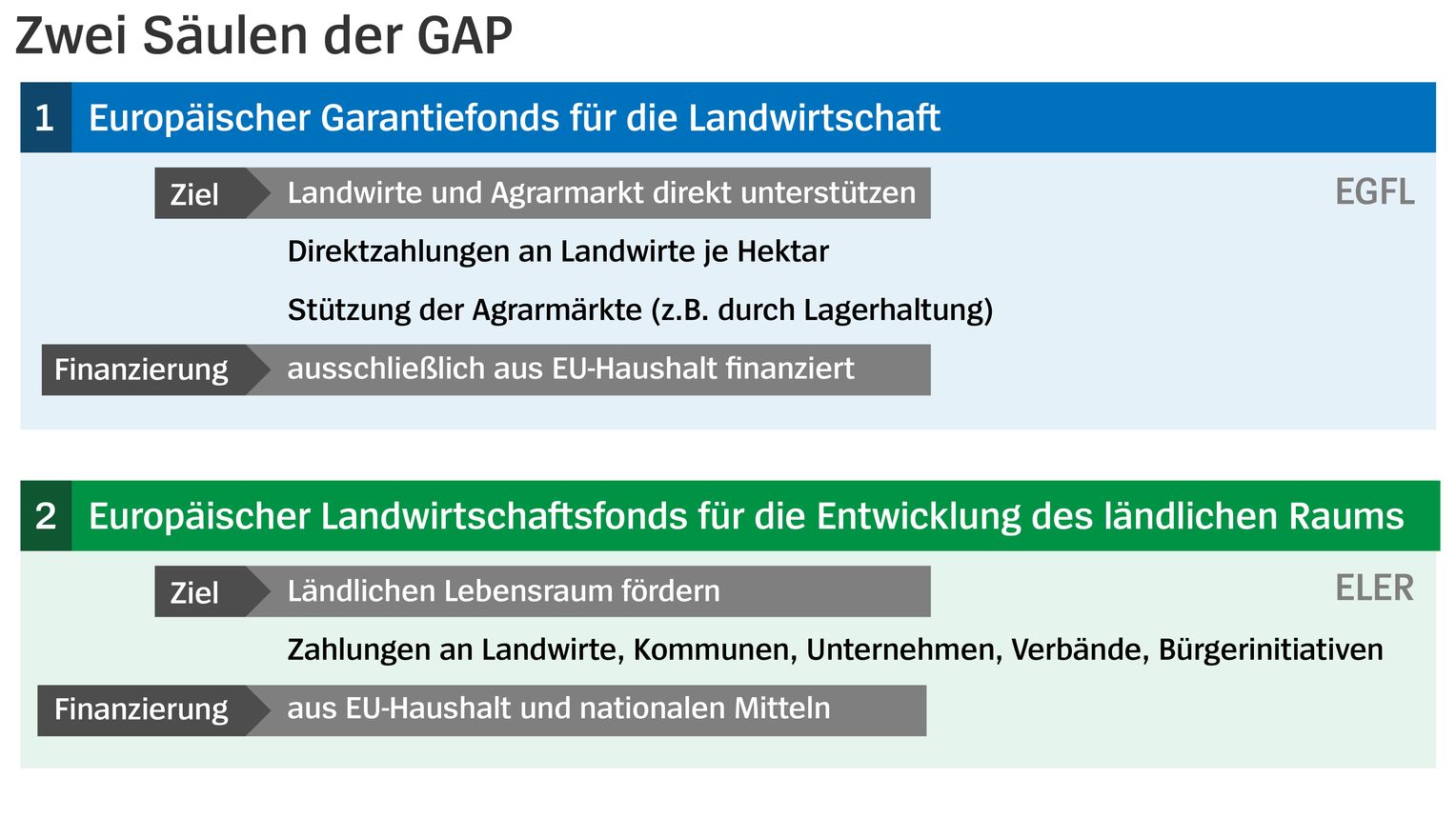 EU-Subventionen Landwirtschaft - Erklärung in Karten - DER SPIEGEL