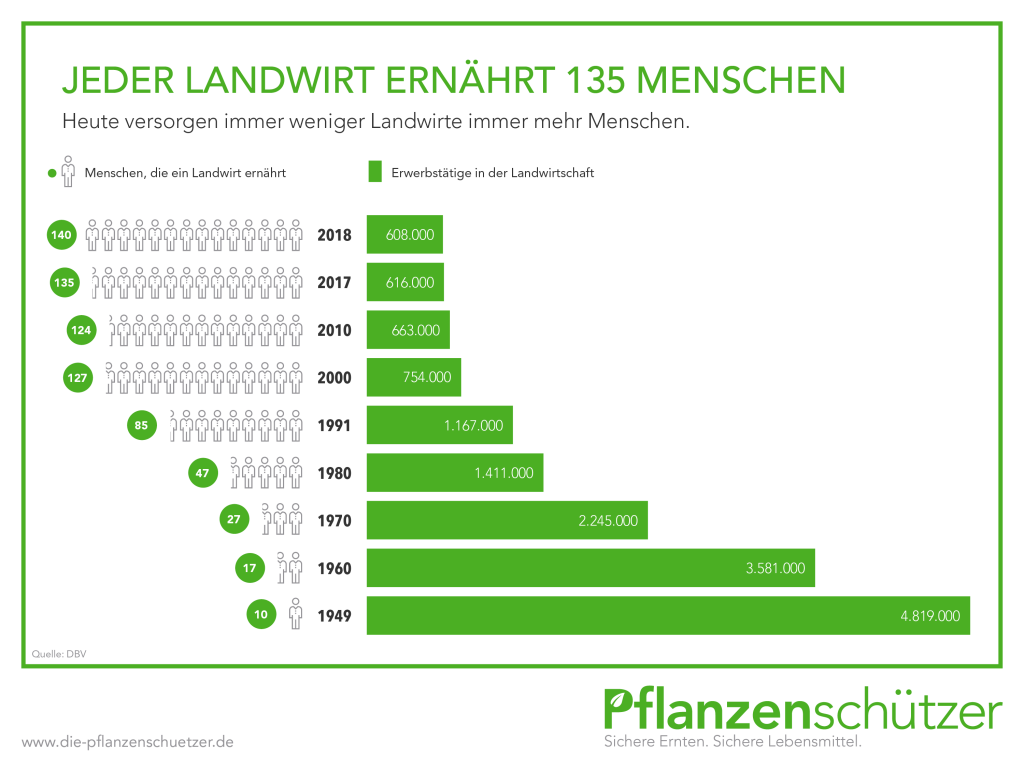 Landwirtschaft in Deutschland - Die Pflanzenschützer