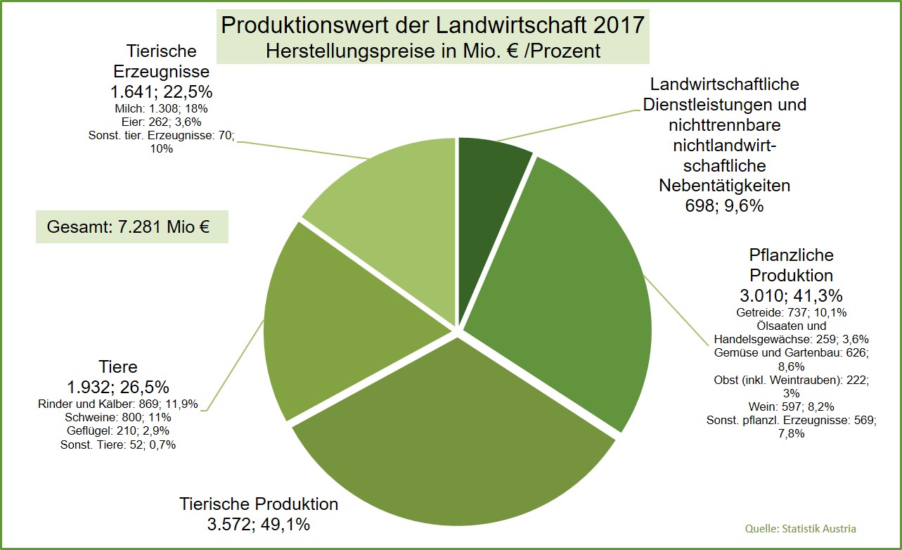 Die österreichische Landwirtschaft | Land & Forst Betriebe Österreich