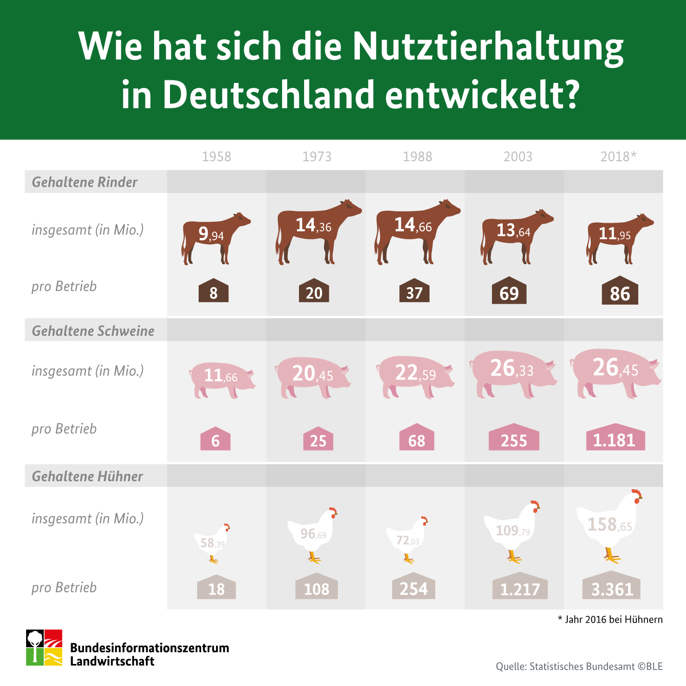 Wie hat sich die Nutztierhaltung in Deutschland verändert?: BZL