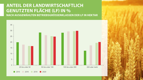 Anteil der landwirtschaftlich genutzten Fläche 2010, 2016, 2019 und