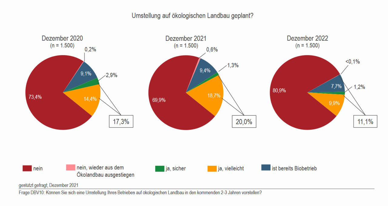 Landwirte haben keine Lust mehr auf Umstellung auf Ökolandbau