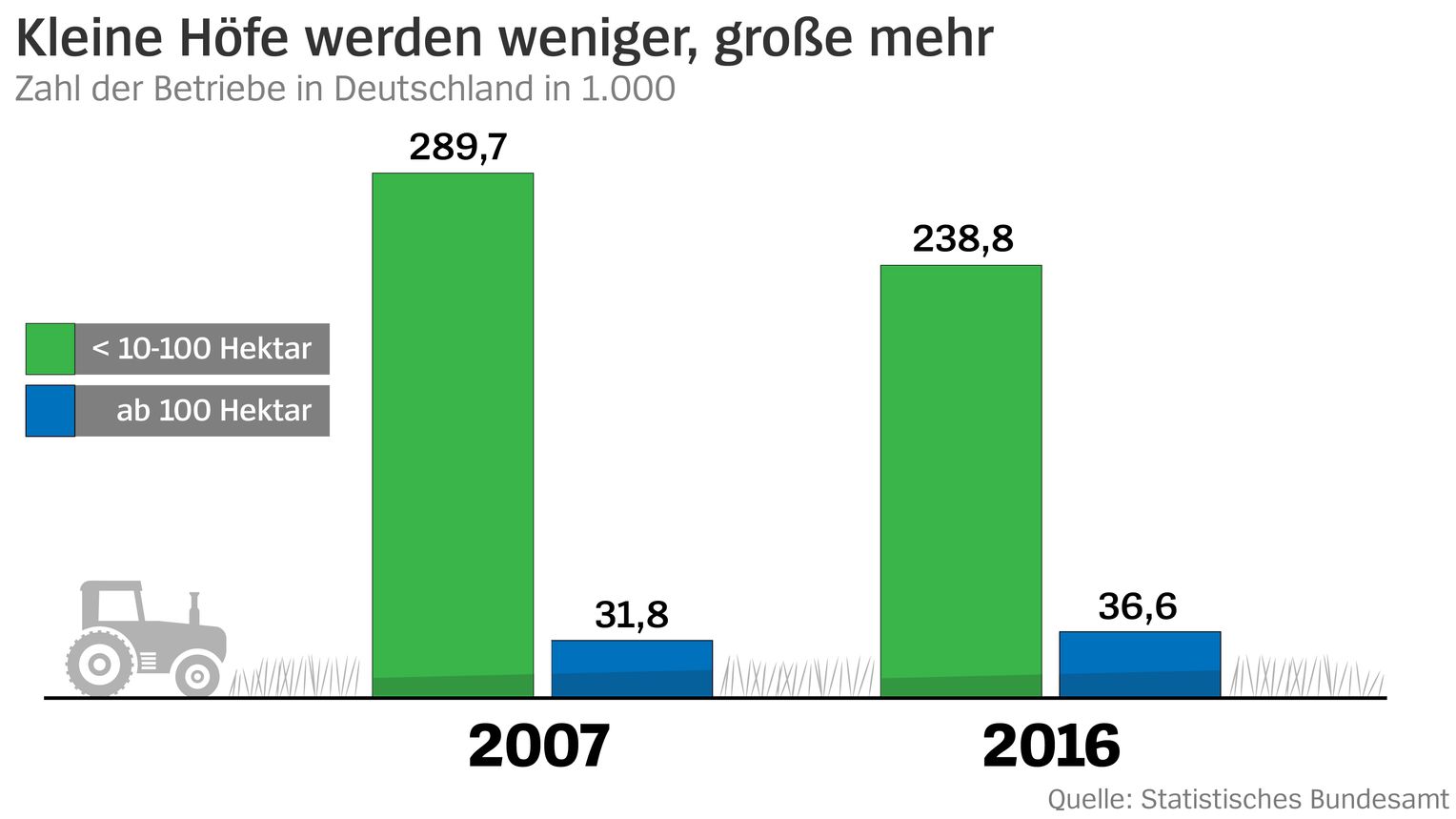 EU-Subventionen Landwirtschaft - Erklärung in Karten - DER SPIEGEL